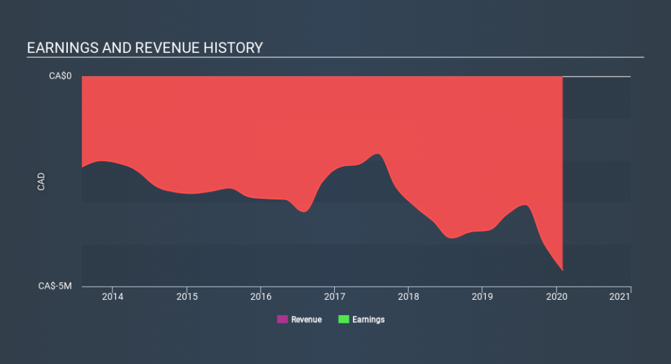 TSXV:SVA Income Statement May 22nd 2020