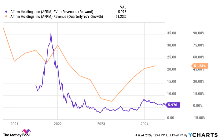 AFRM EV to Revenues (Forward) Chart