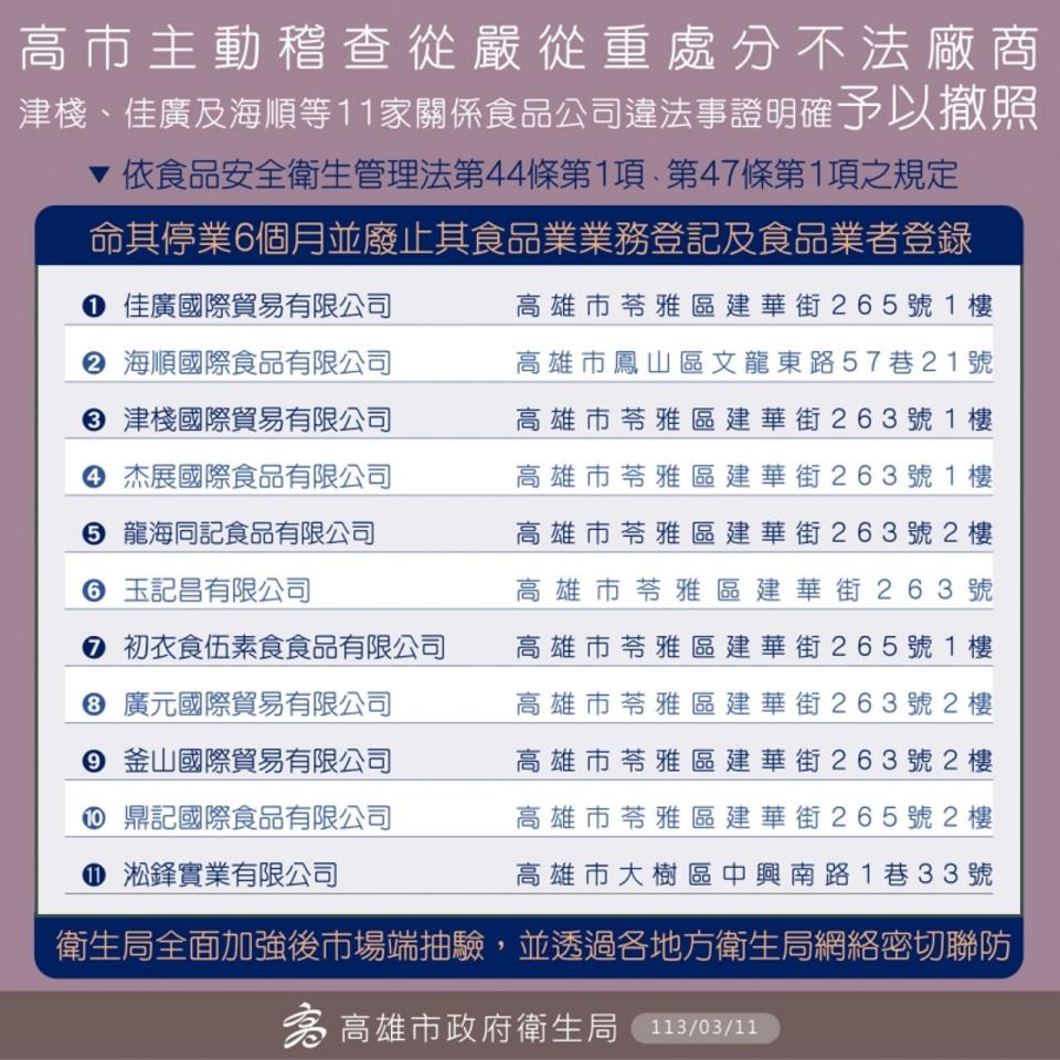 進口蘇丹紅辣椒粉等11家相關企業遭高市府嚴懲撤照。（高雄市衛生局提供）