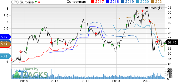 Tyson Foods, Inc. Price, Consensus and EPS Surprise