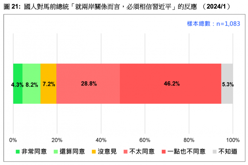 <cite>前總統馬英九選前接受訪問指出「就兩岸關係而言，必須相信習近平」。根據《台灣民意基金會》調查顯示，有46.2%的人一點也不同意馬英九的說法。（台灣民意基金會提供）</cite>