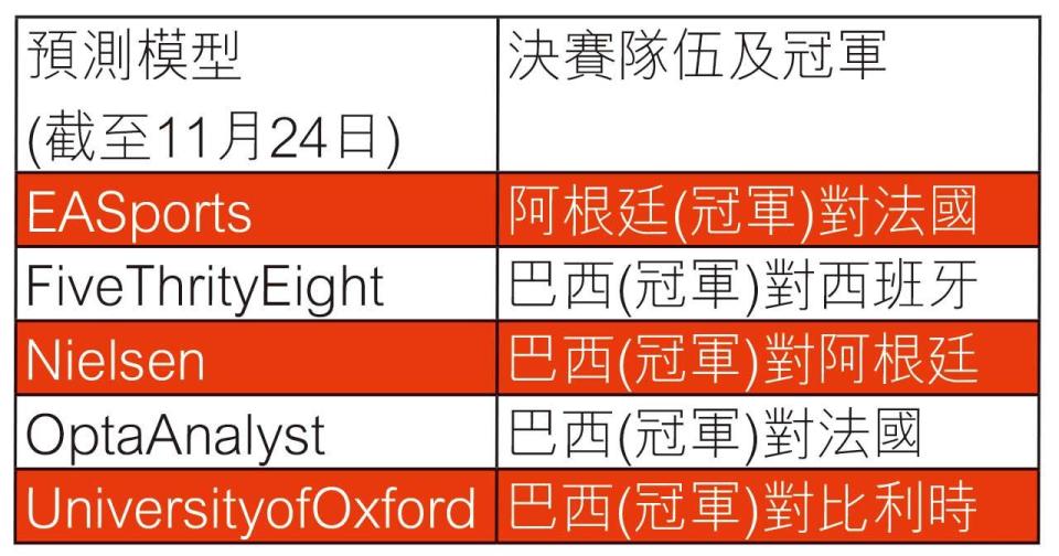 數據科普｜世界盃開局雖爆冷 冠軍熱門續受青睞