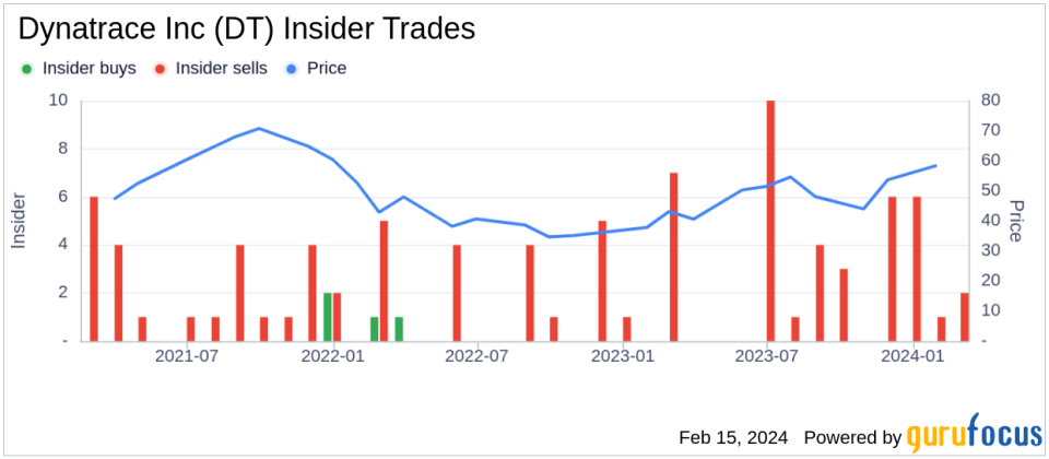 Dynatrace Inc SVP, Chief Revenue Officer Dan Zugelder Sells 6,595 Shares