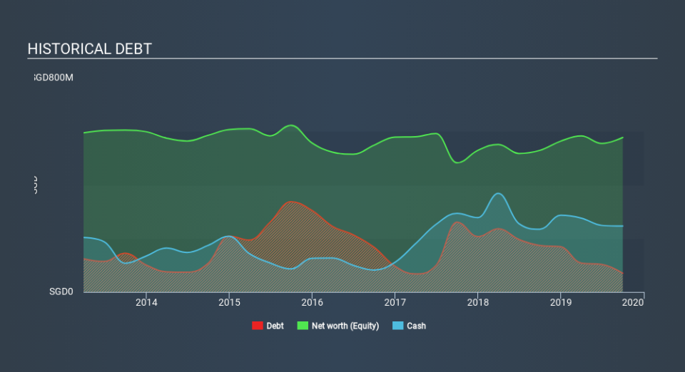 SGX:H17 Historical Debt, January 22nd 2020