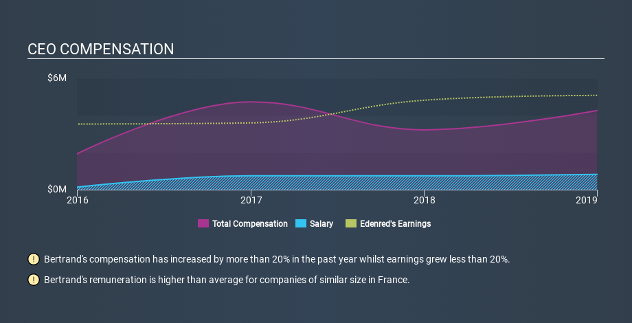 ENXTPA:EDEN CEO Compensation, January 1st 2020