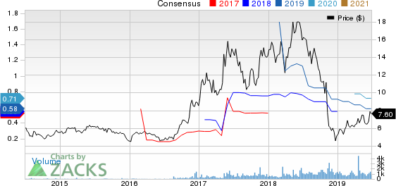 Asure Software Inc Price and Consensus