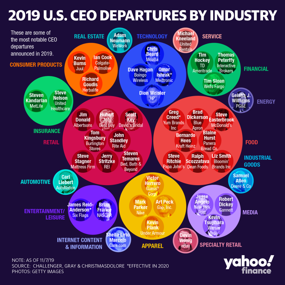 Credit: David Foster/Yahoo Finance