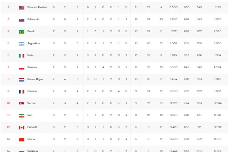 Así quedó la tabla de posiciones de la Nations League de vóleibol 2023, tras el segundo weekend