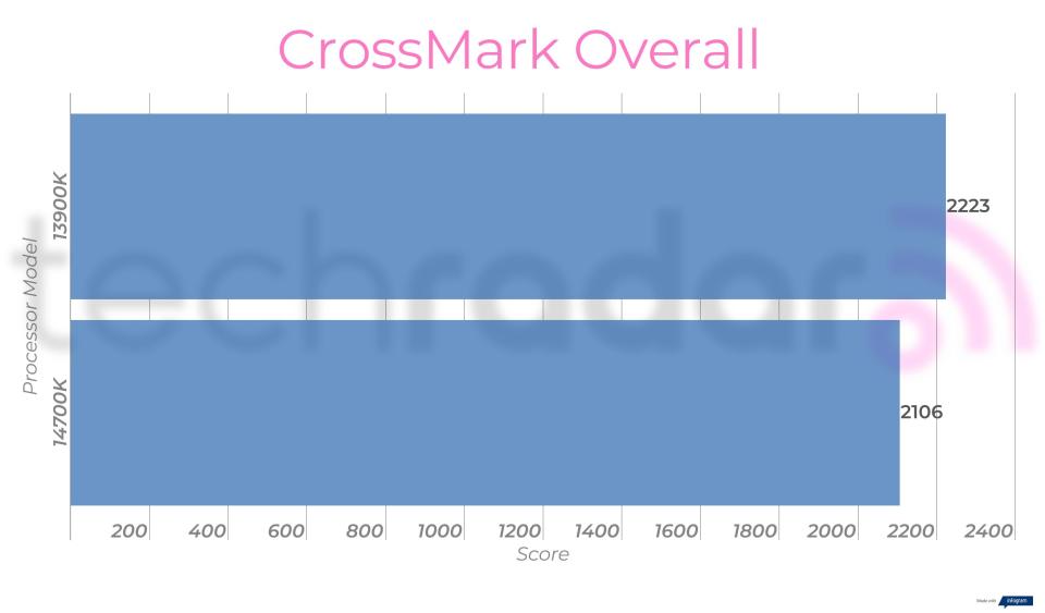 Benchmark results for the Intel 14700K vs 13900K