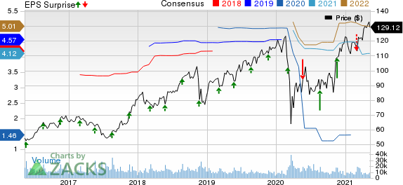 Ross Stores, Inc. Price, Consensus and EPS Surprise