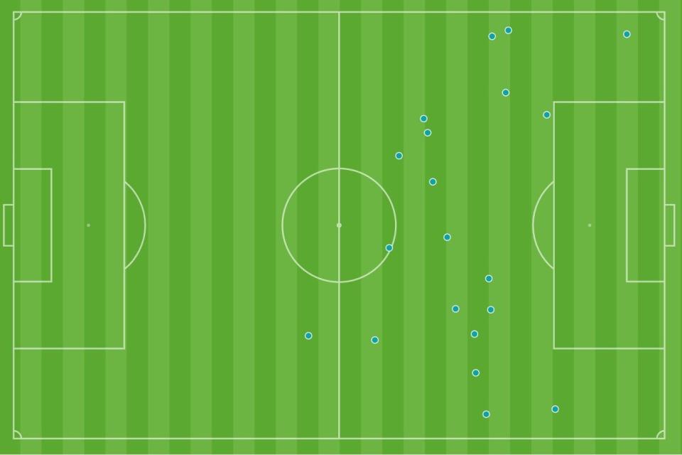 Rasmus Hojlund's touches vs Bayern Munich