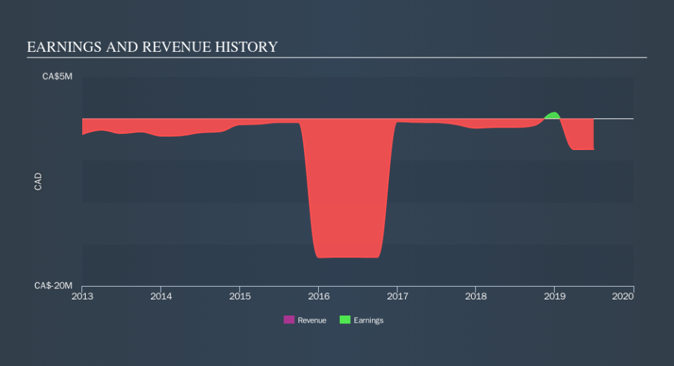 TSXV:JDN Income Statement, October 1st 2019