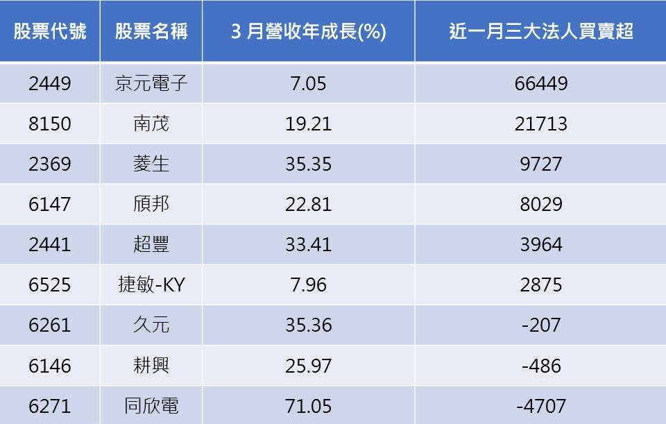 資料來源：CMoney
