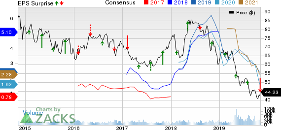 Occidental Petroleum Corporation Price, Consensus and EPS Surprise