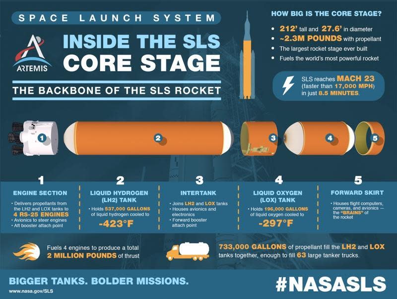A NASA infographic showing the components of the Space Launch System rocket's core stage. / Credit: NASA