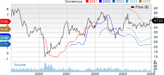 Methanex Corporation Price and Consensus