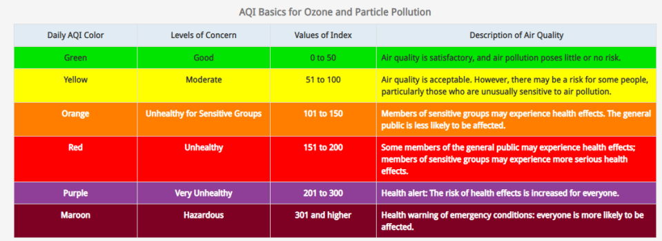 Explanation of what the air quality alert numbers mean.