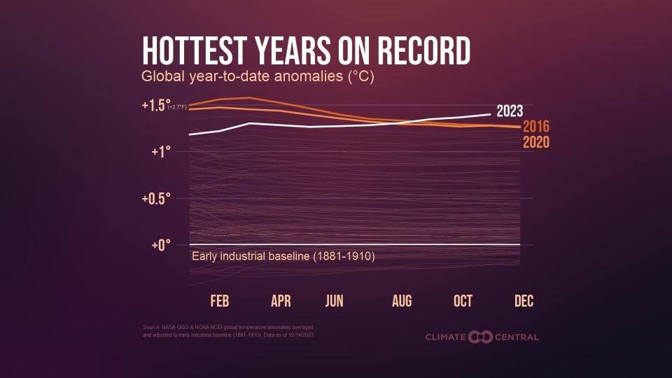 This graph shows anomaly years for global average temperatures and how they compare to pre-industrial times.  / Credit: Climate Central