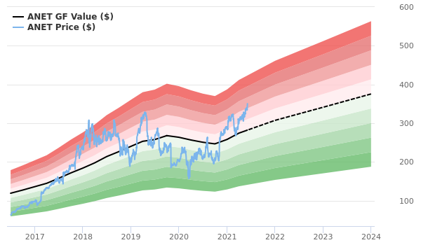 Arista Networks Stock Is Believed To Be Modestly Overvalued