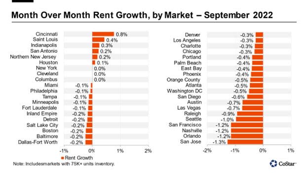 (Source: <a href="https://www.costargroup.com/costar-news/details/apartments.com-publishes-q3-2022-rent-growth-report" rel="nofollow noopener" target="_blank" data-ylk="slk:CoStar" class="link ">CoStar</a>)