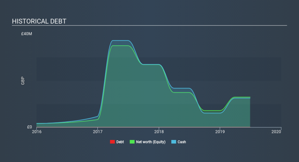 AIM:EVE Historical Debt, December 22nd 2019