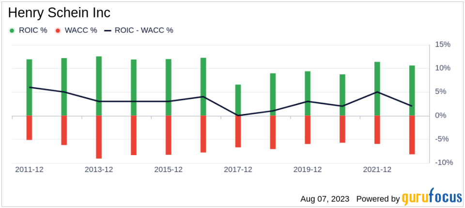 Henry Schein Inc: A Modestly Undervalued Gem in the Healthcare Sector