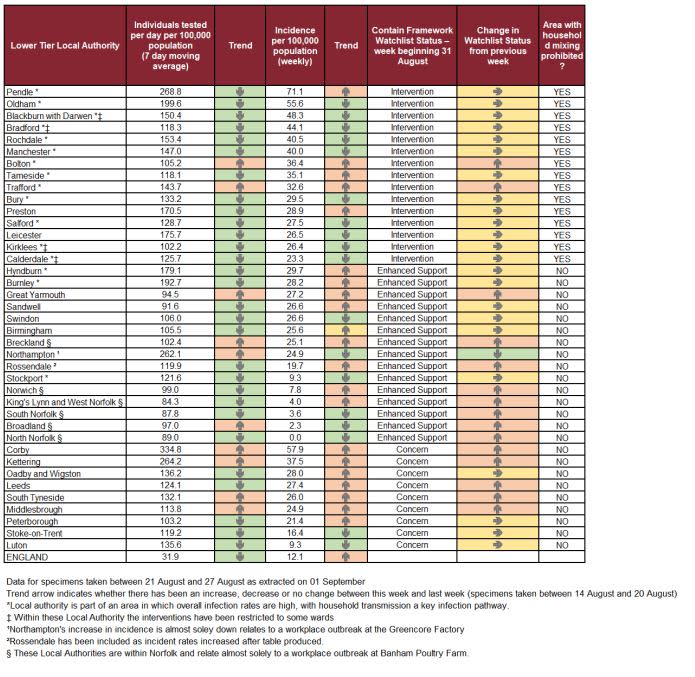 The government watchlist published on Friday added Leeds as an area of concern (Gov.uk)