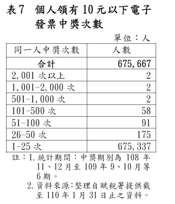 個人領有10元以下電子發票中獎次數統計。（表／翻攝自中央政府總決算審核報告）