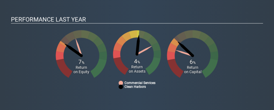 NYSE:CLH Past Revenue and Net Income, November 28th 2019