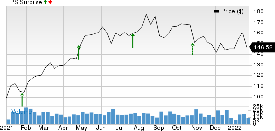 Capital One Financial Corporation Price and EPS Surprise