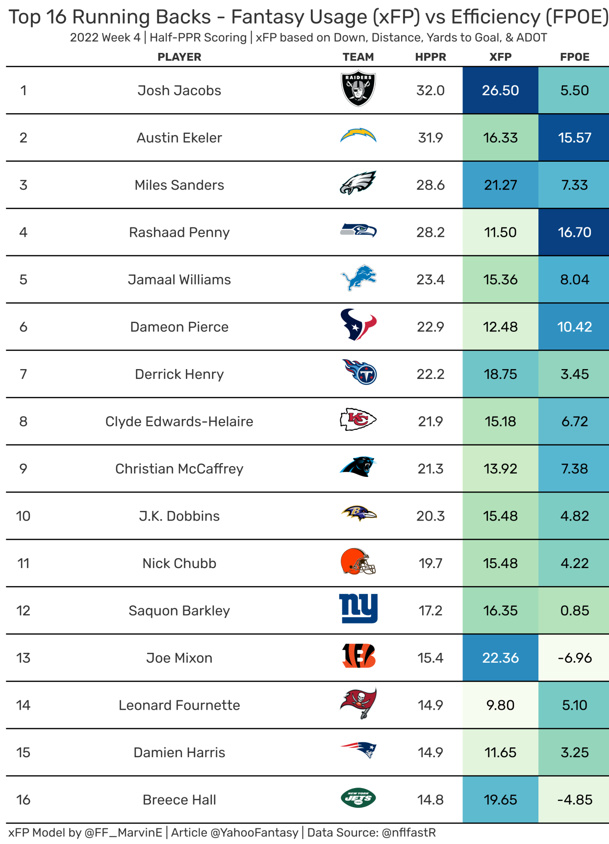 Top-12 Fantasy Running Backs from Week 4. (Data used provided by nflfastR)