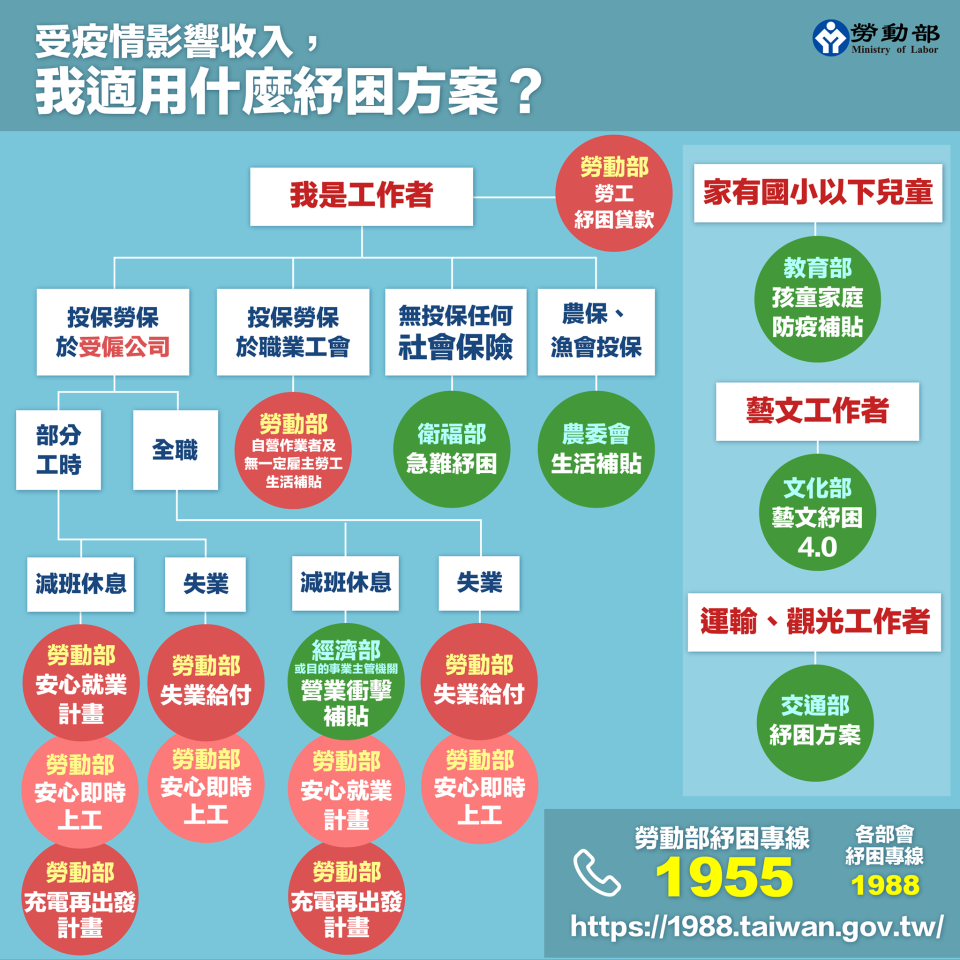 紓困懶人包。（圖／翻攝自勞動部官網）