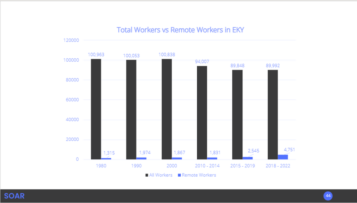 The number of people in Eastern Kentucky who work remotely has increased in recent years and has room for more growth.