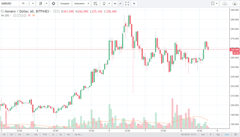 Monero/USD weekly Chart, December 11, 2017