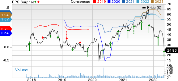 National Vision Holdings, Inc. Price, Consensus and EPS Surprise