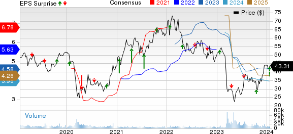 Zions Bancorporation, N.A. Price, Consensus and EPS Surprise