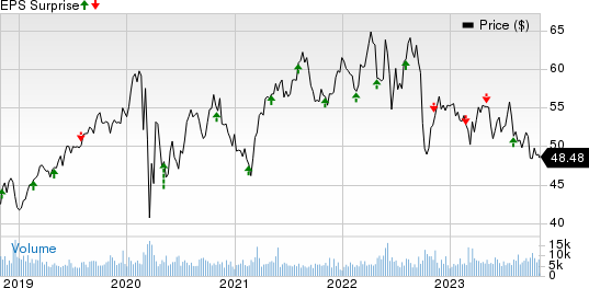 Alliant Energy Corporation Price and EPS Surprise