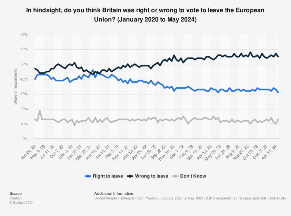 Statistic: In hindsight, do you think Britain was right or wrong to vote to leave the European Union? (January 2020 to May 2024) | Statista