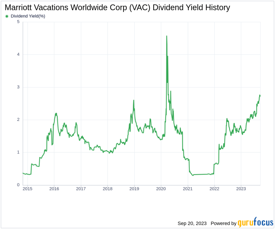 Marriott Vacations Worldwide Corp (VAC): A Deep Dive into Dividend Performance and Sustainability