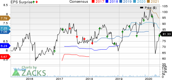 j2 Global Inc Price, Consensus and EPS Surprise