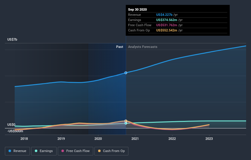 earnings-and-revenue-growth