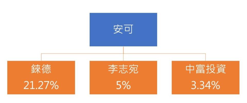 資料整理:陳唯泰