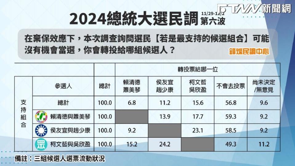 《鋒燦民調》發現在棄保效應下，柯盈配支持者有15.2%轉投賴蕭配、24.2%轉投侯康配。（圖／鋒燦傳媒）