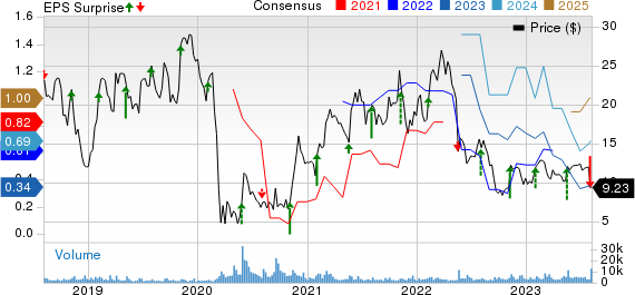 Triumph Group, Inc. Price, Consensus and EPS Surprise