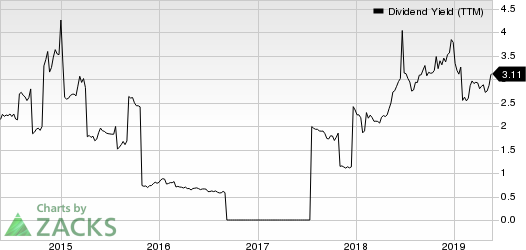 Ambev S.A. Dividend Yield (TTM)