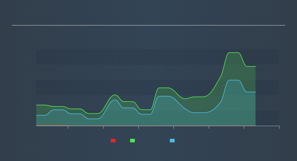 AIM:AGL Historical Debt, November 12th 2019