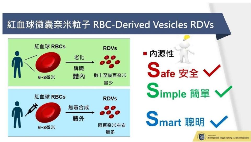 國衛院研發新穎紅血球微囊奈米藥物載體，生物安全性佳 提高藥物傳輸效率（圖：國衛院）