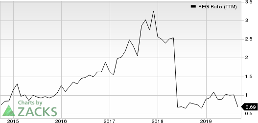 Ingles Markets, Incorporated PEG Ratio (TTM)