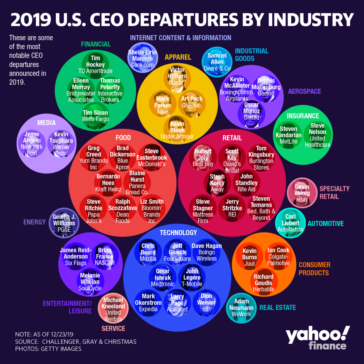 These are some of the most notable CEO departures announced in 2019