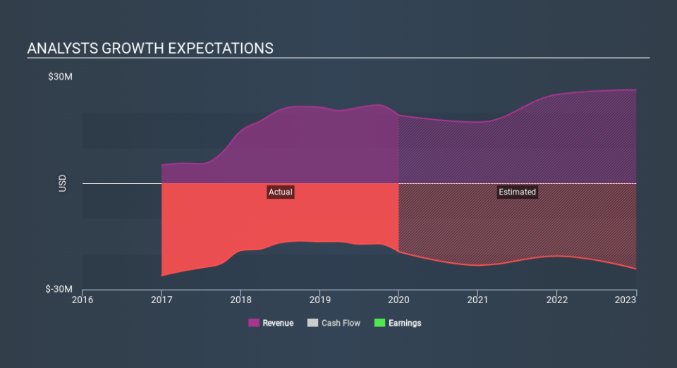 NasdaqCM:HTGM Past and Future Earnings March 31st 2020